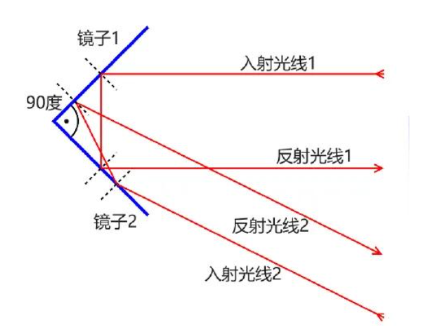 自行车尾灯的光路图怎么画
