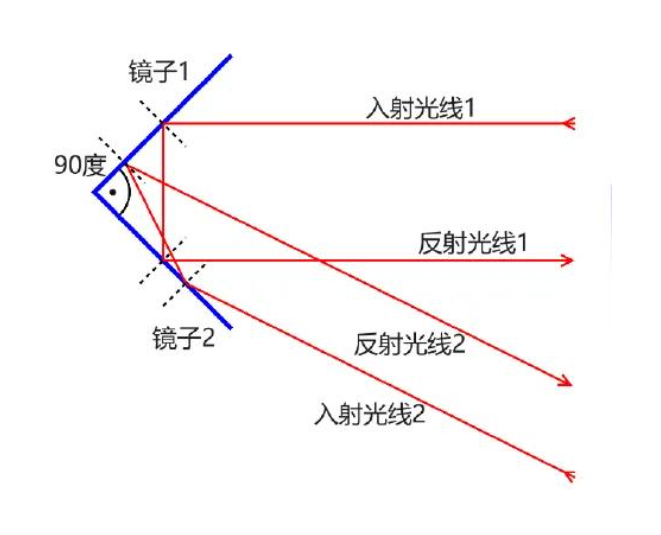 自行车尾灯的反光原理光路图