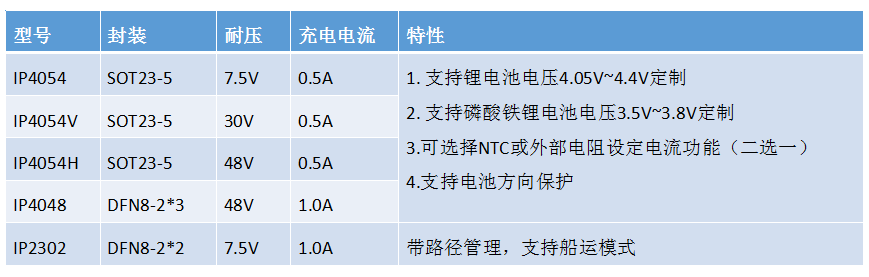 诺芯盛科技线性充电管理IC系列产品目录