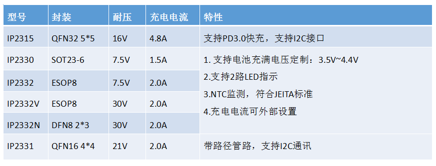 诺芯盛科技单节降压充电IC系列产品目录