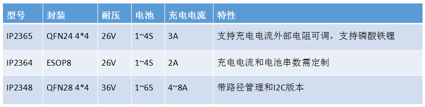 诺芯盛科技1~6降压充电IC系列产品目录