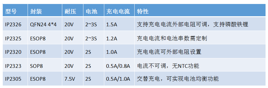 诺芯盛科技2~3节充电IC系列产品目录