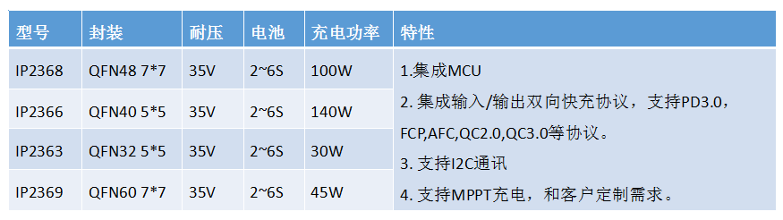 诺芯盛科技2~6节升降压充电IC系列产品目录