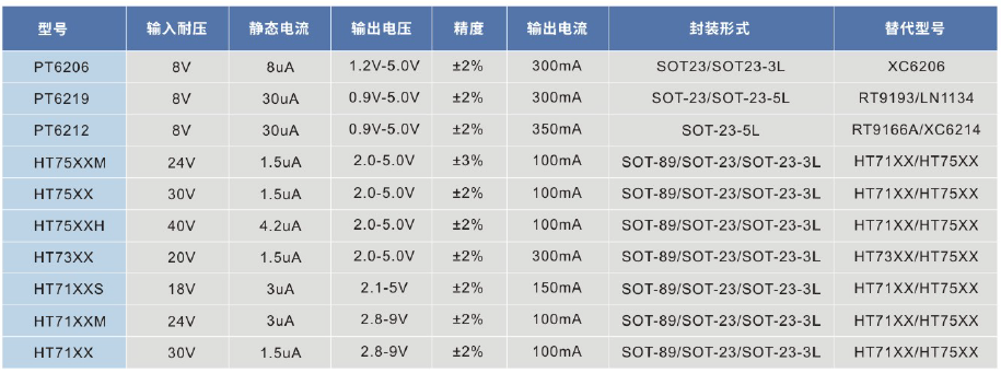 诺芯盛科技LDO线性管理系列产品目录
