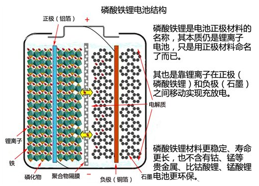 磷酸铁锂电池工作原理